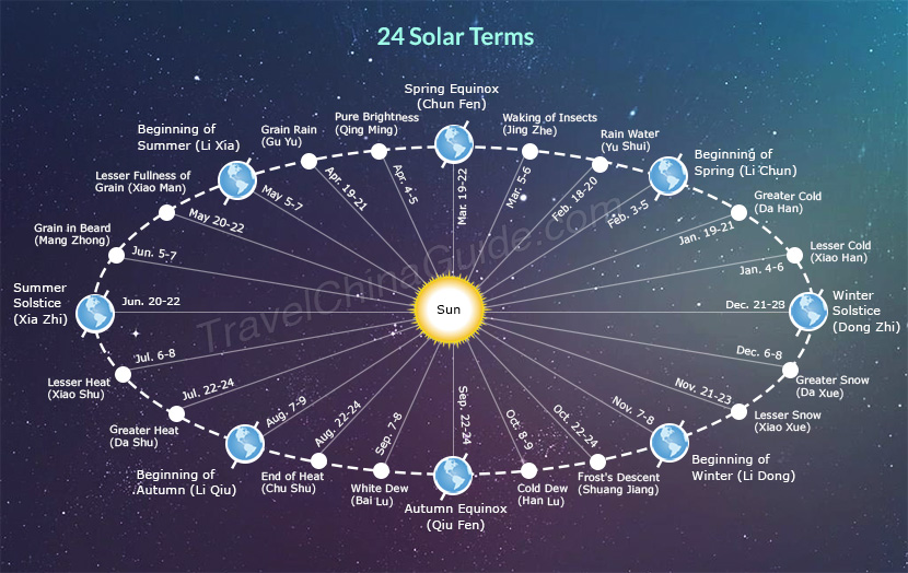 24-termi diellor
