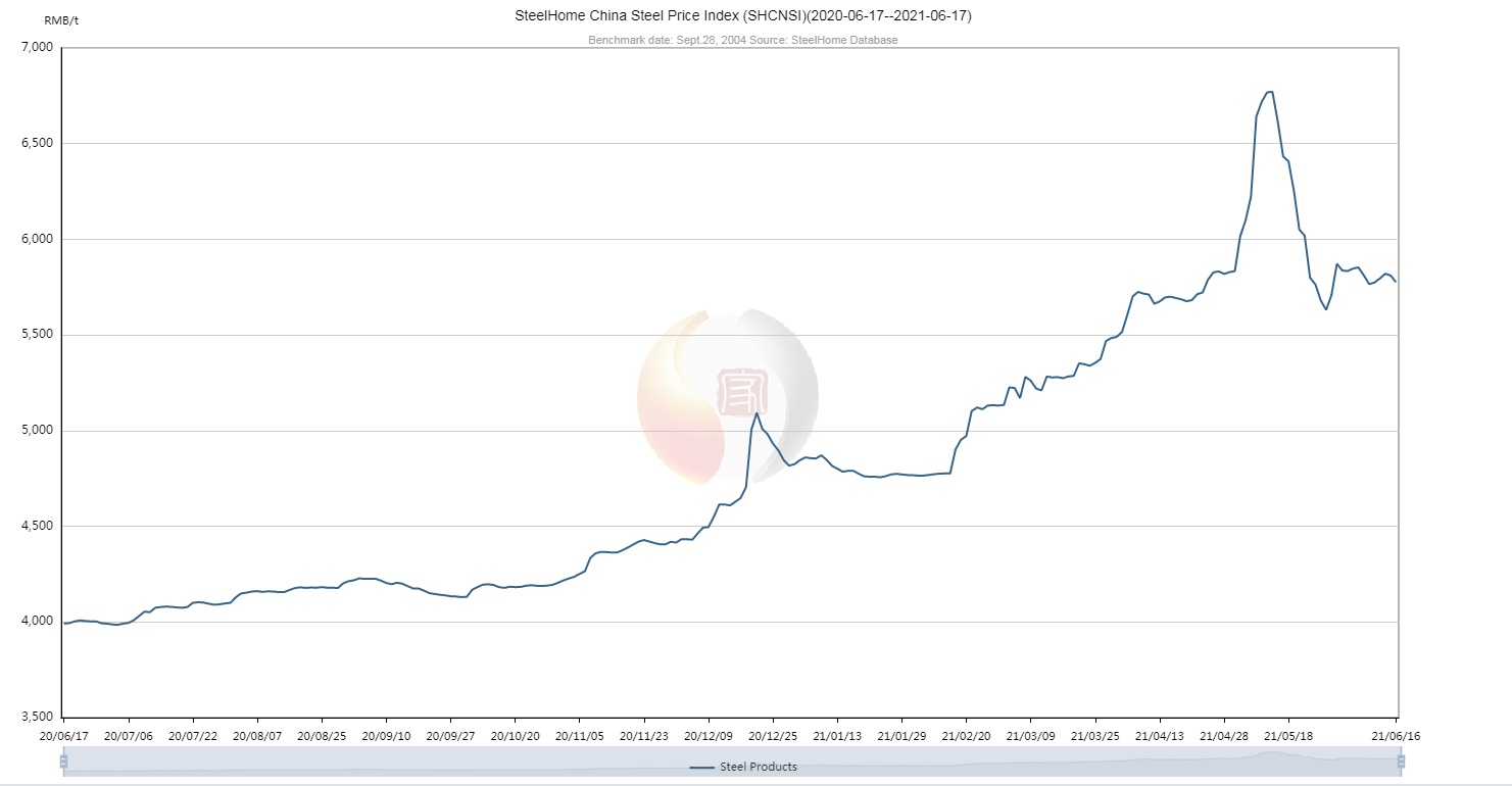 China-Steel-Price-Index