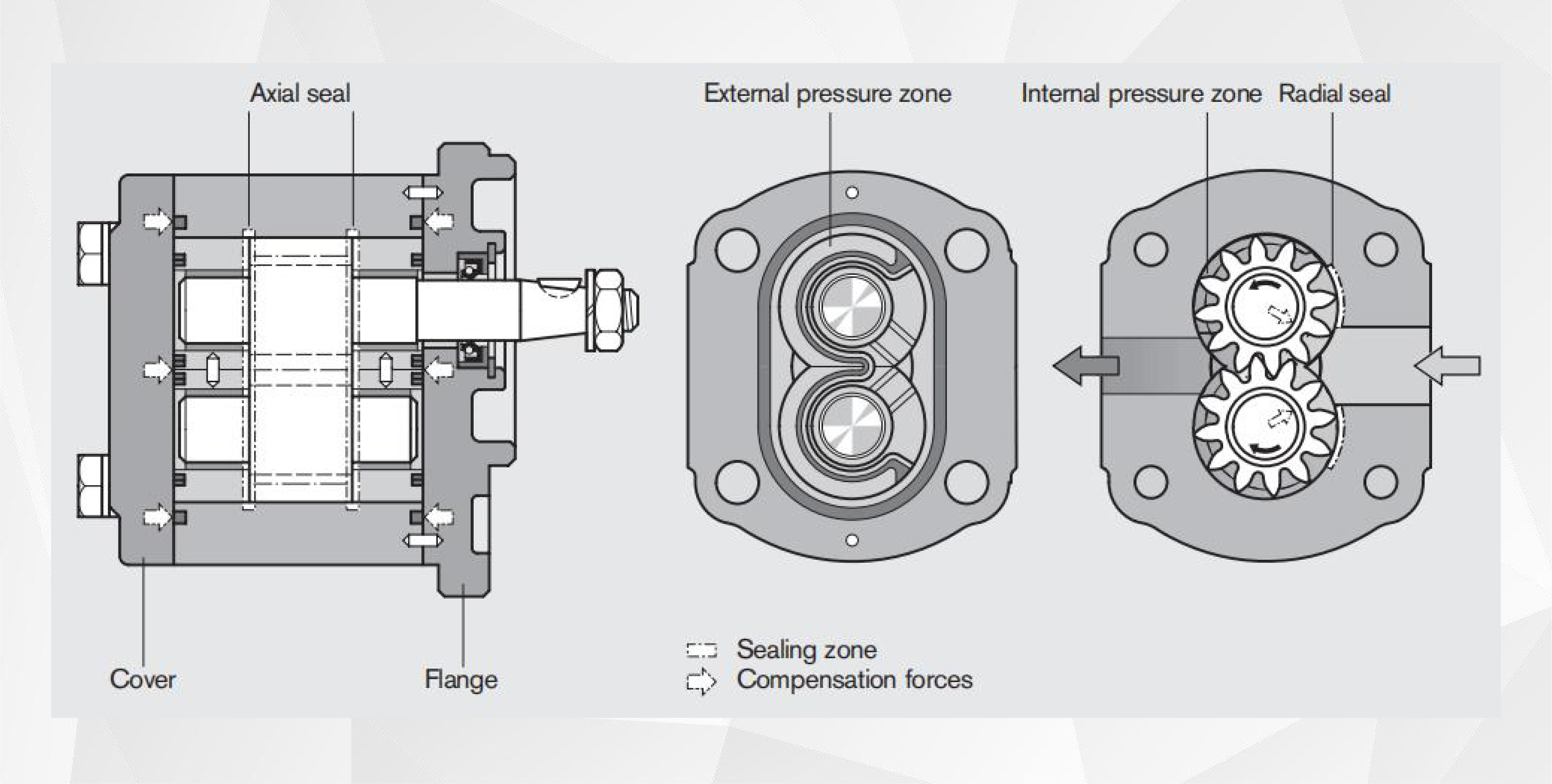 Gear-Pump-Axial-Compensation