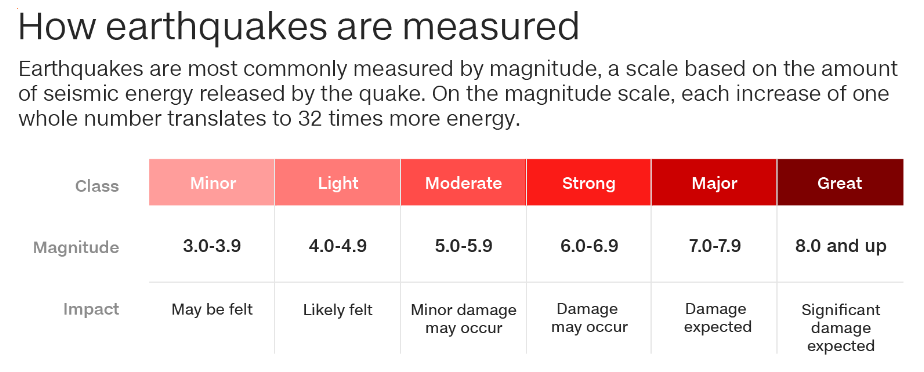 چگونه زلزله ها اندازه گیری می شوند