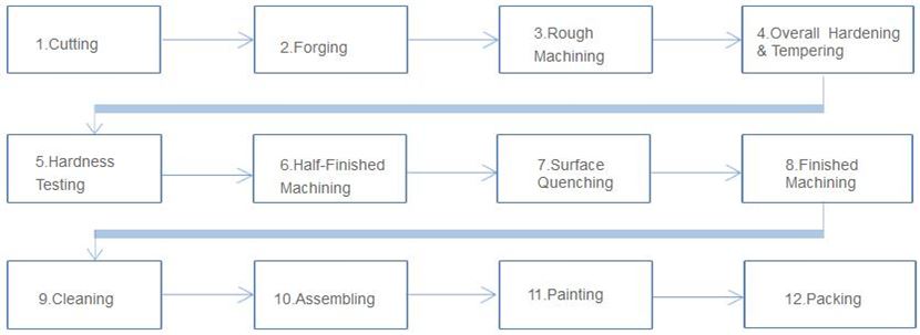 Procesi i prodhimit