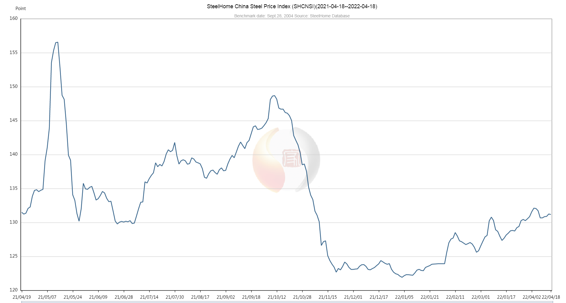 STEEL-PRICE