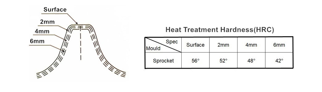 Sprocket-trattament bis-sħana