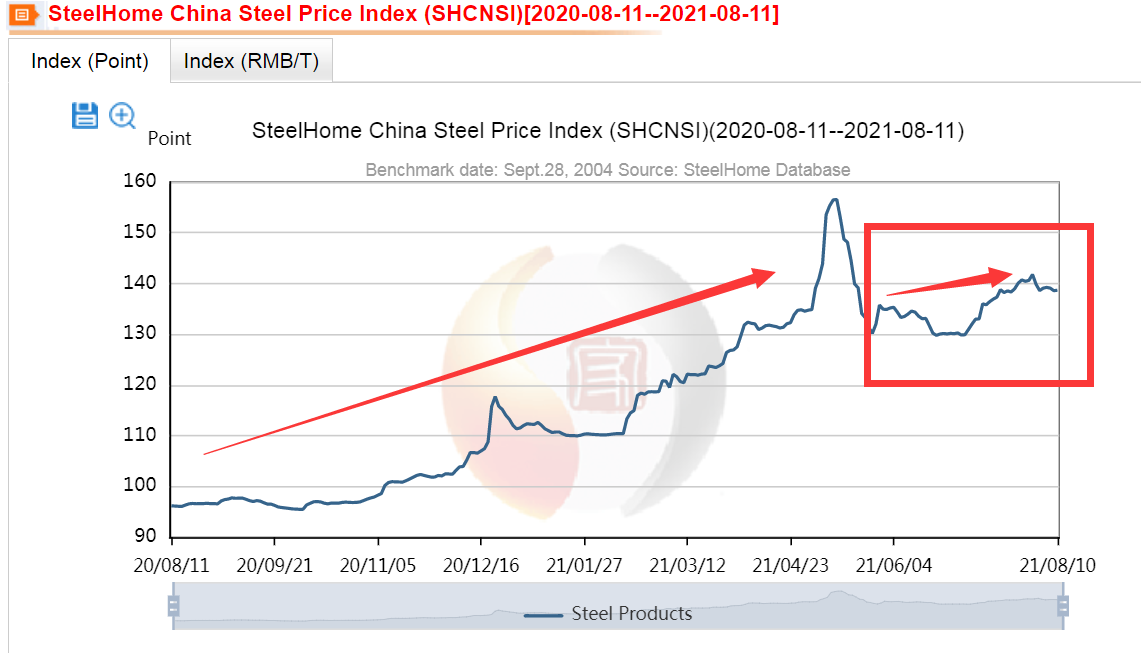 Steel-presyo