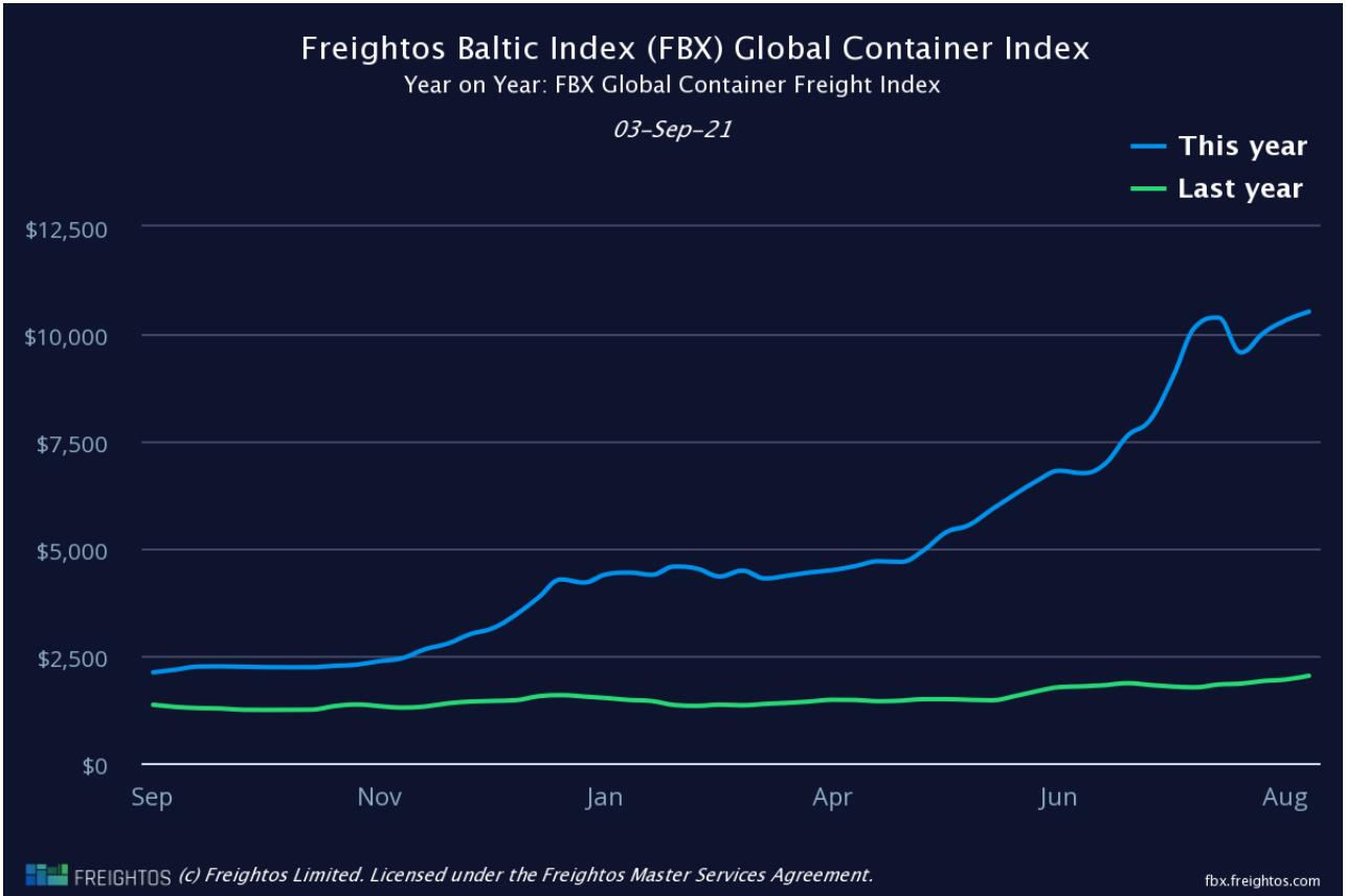 freightos blatic Index