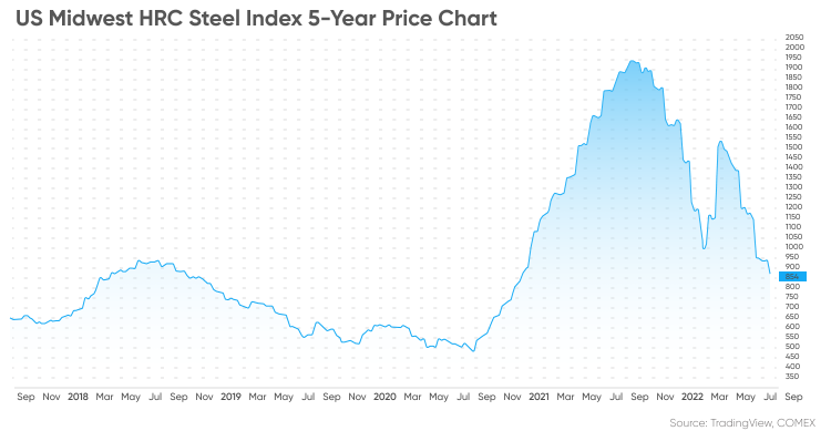 peb-steel-index