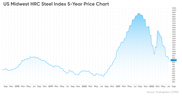 us-เหล็ก-index