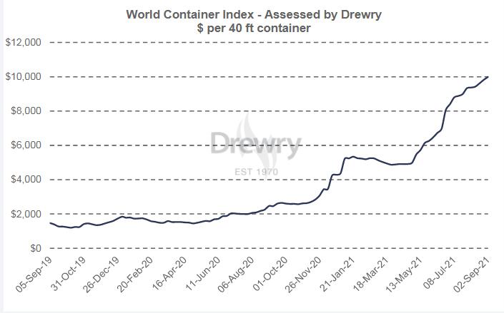 svjetski indeks kontejnera