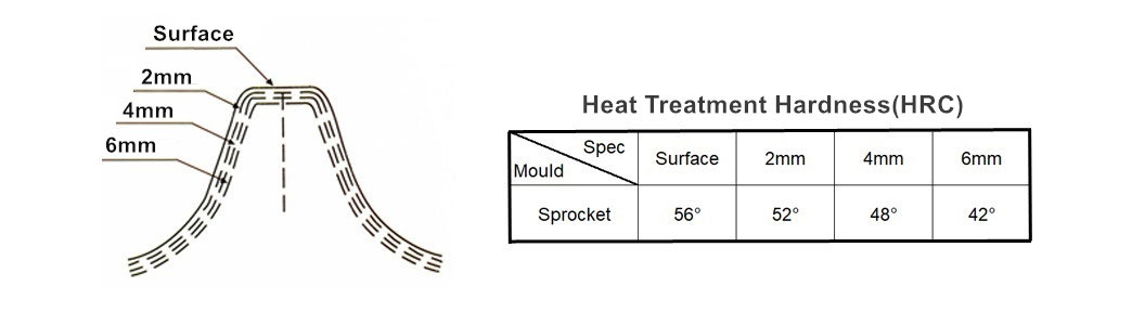 Sprocket-heat-treatment