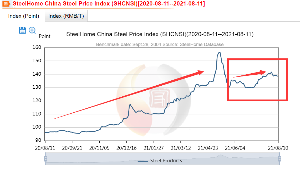Steel-price